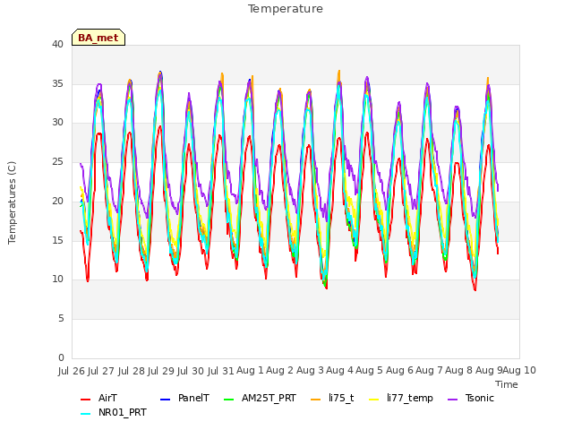 plot of Temperature