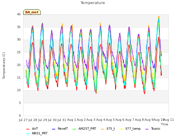 plot of Temperature