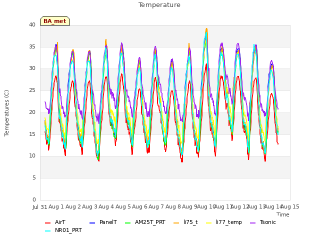 plot of Temperature