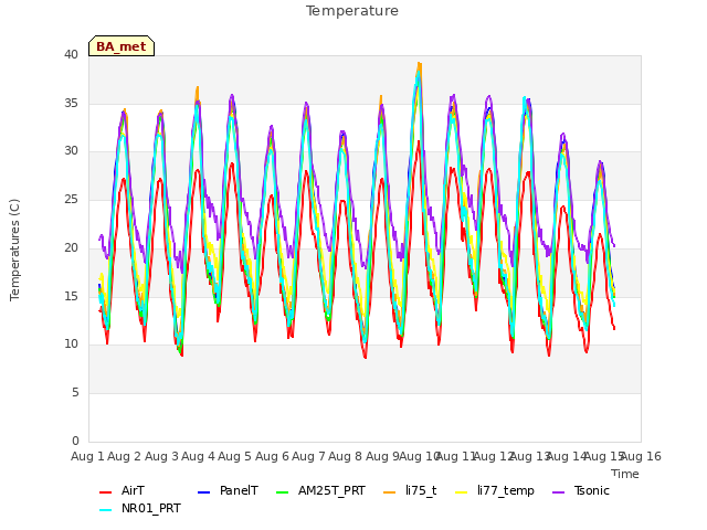 plot of Temperature