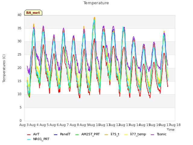 plot of Temperature