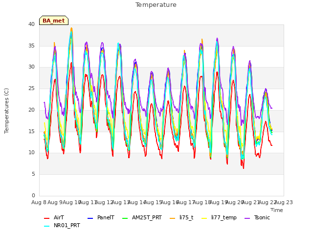 plot of Temperature