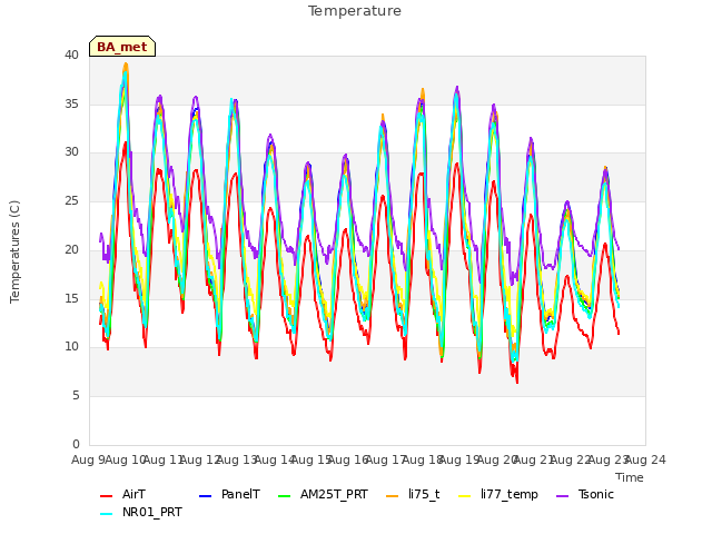 plot of Temperature