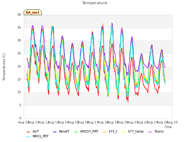 plot of Temperature