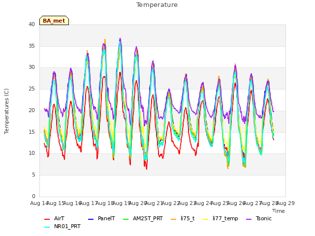 plot of Temperature