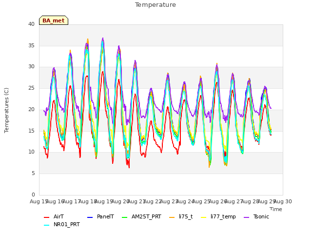 plot of Temperature