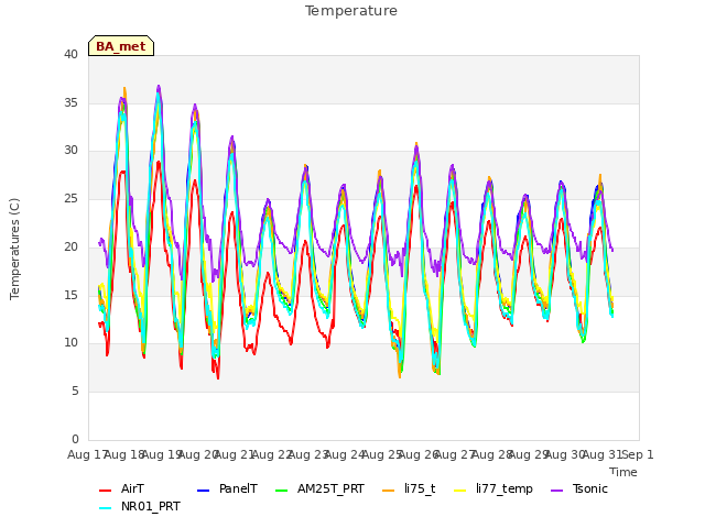 plot of Temperature