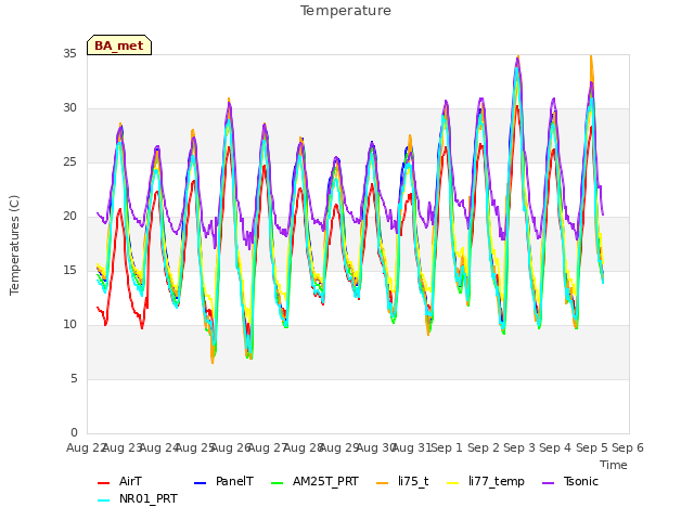 plot of Temperature