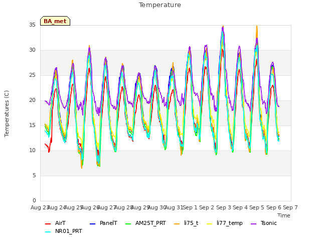 plot of Temperature