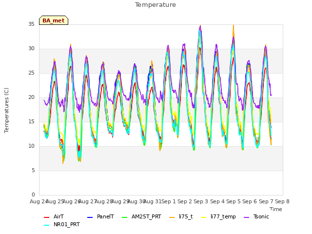 plot of Temperature