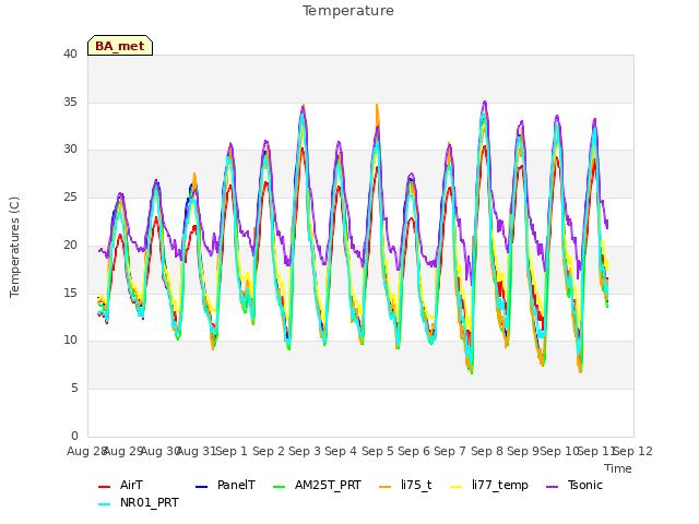 plot of Temperature