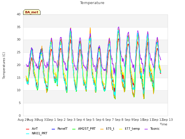 plot of Temperature