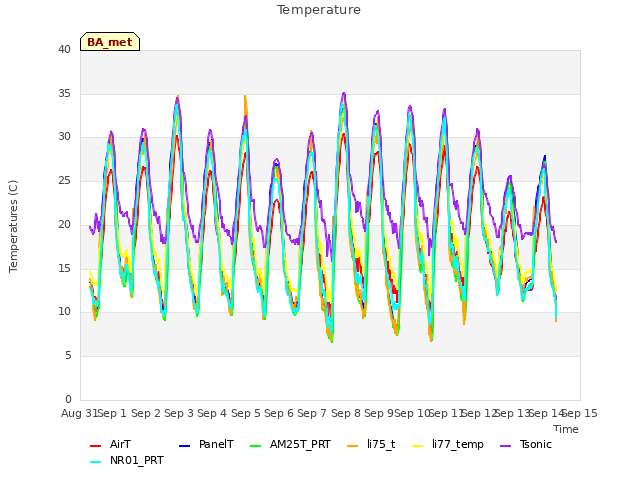 plot of Temperature