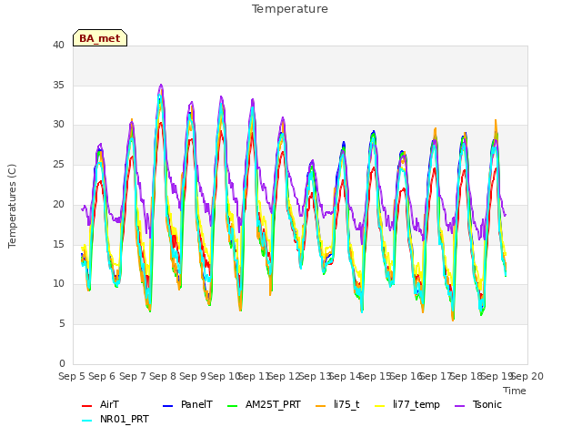 plot of Temperature