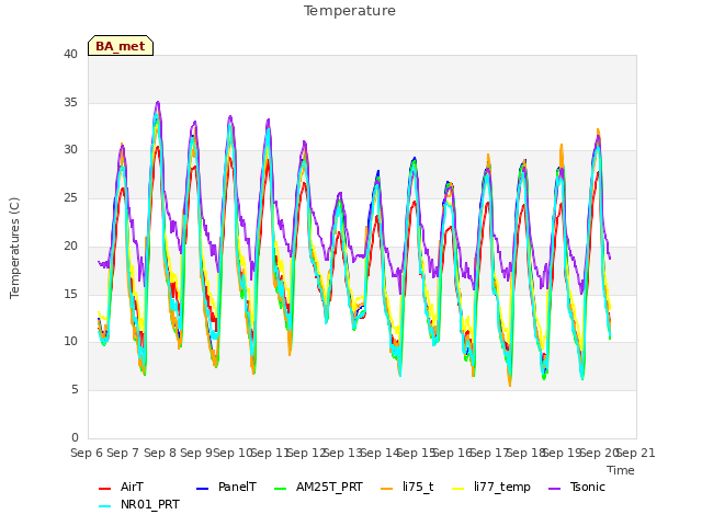 plot of Temperature