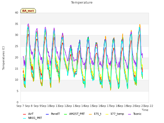 plot of Temperature