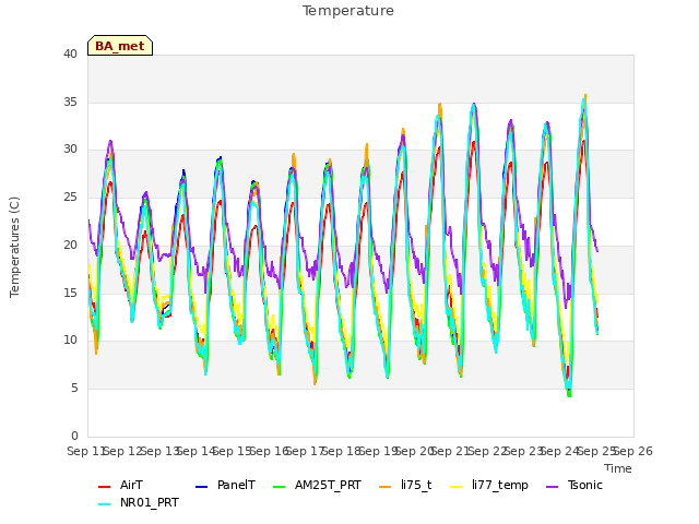 plot of Temperature