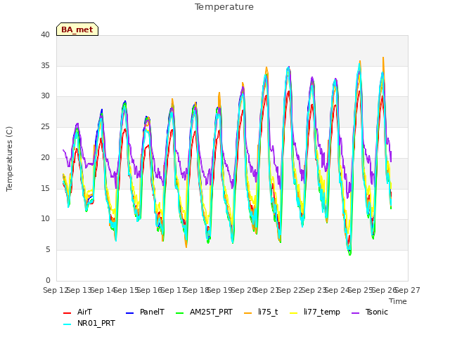 plot of Temperature