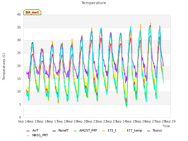 plot of Temperature