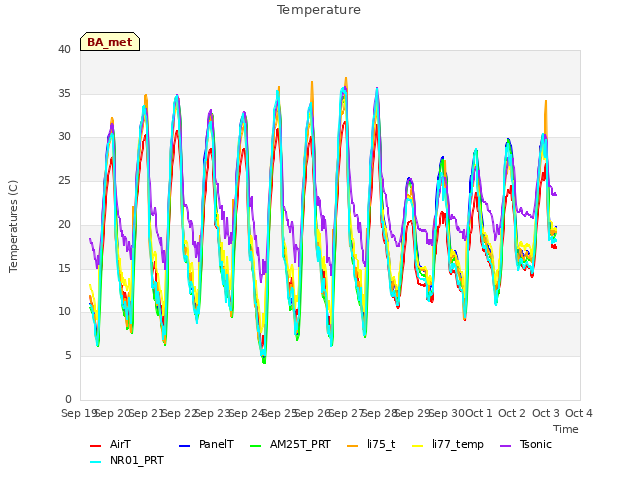 plot of Temperature