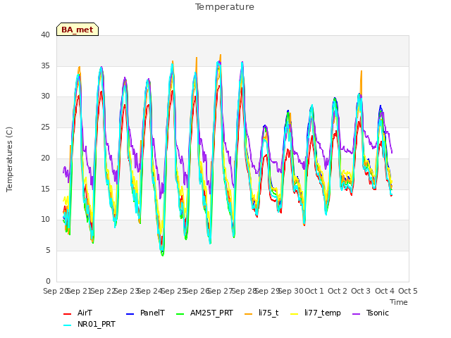 plot of Temperature