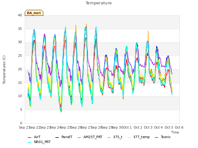 plot of Temperature