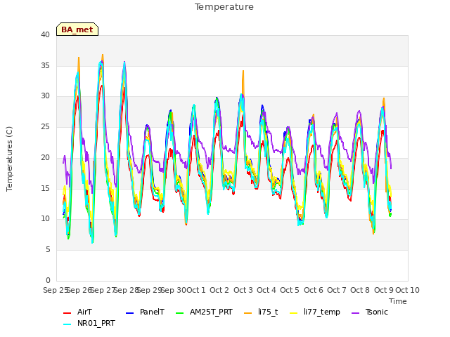 plot of Temperature