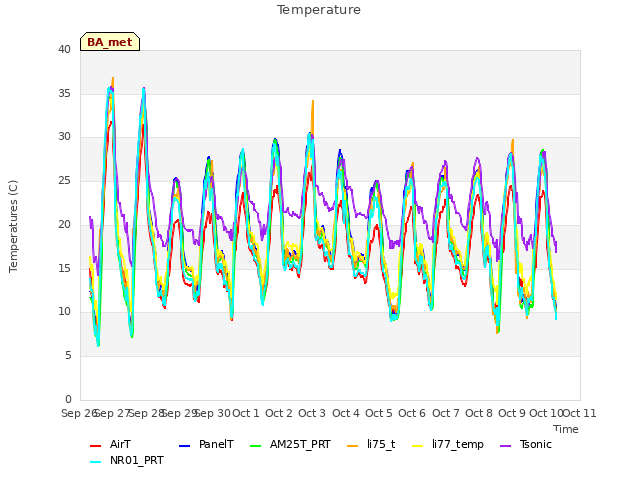 plot of Temperature