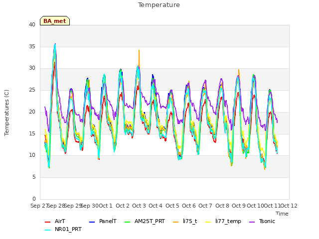 plot of Temperature