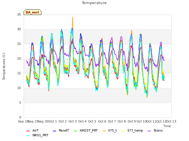 plot of Temperature