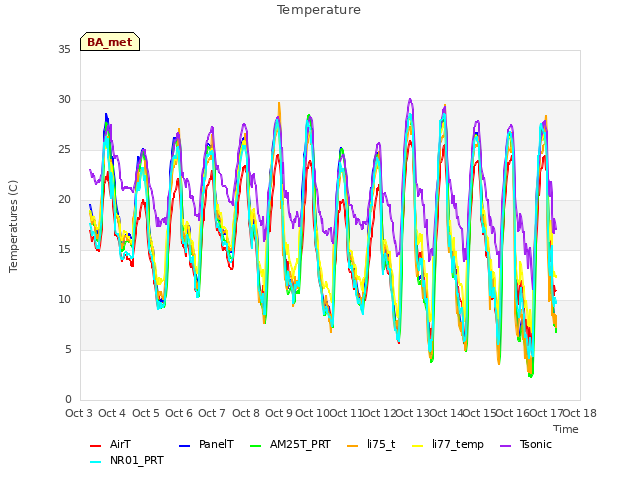 plot of Temperature