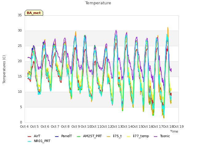 plot of Temperature