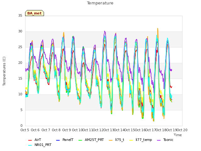 plot of Temperature