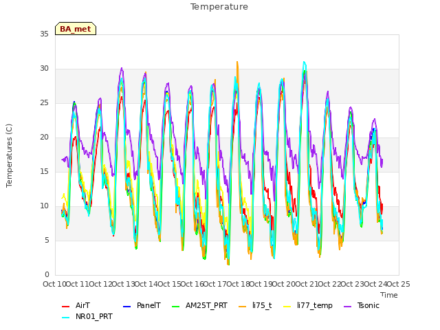 plot of Temperature