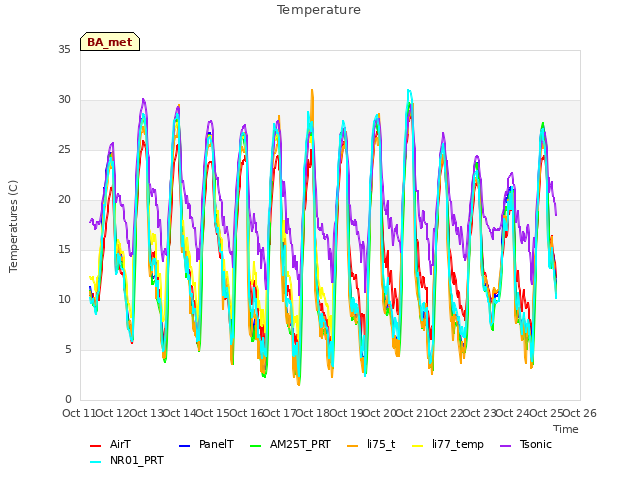 plot of Temperature