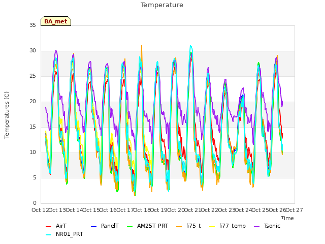 plot of Temperature