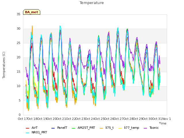 plot of Temperature