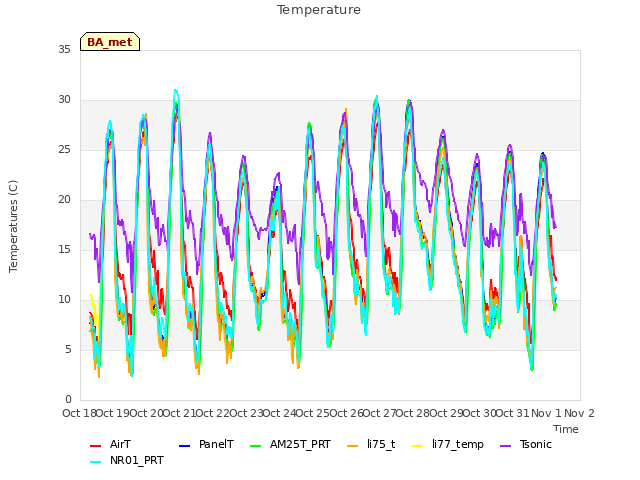 plot of Temperature