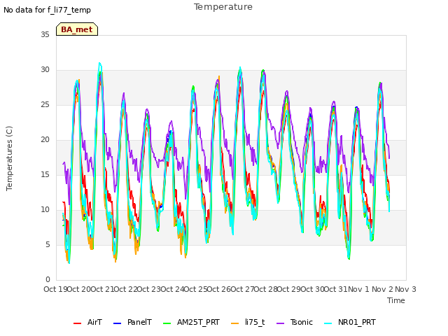 plot of Temperature