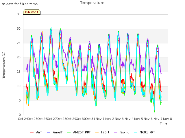 plot of Temperature