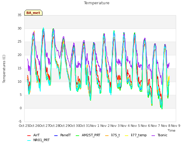 plot of Temperature