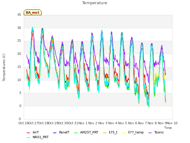 plot of Temperature