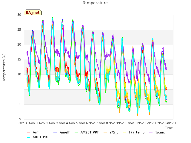 plot of Temperature