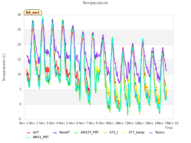 plot of Temperature