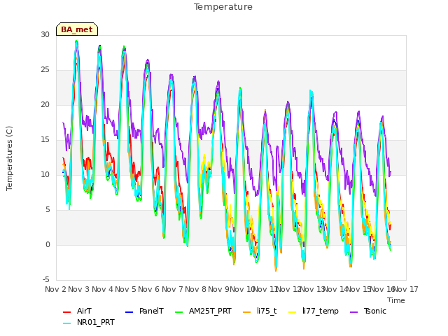 plot of Temperature