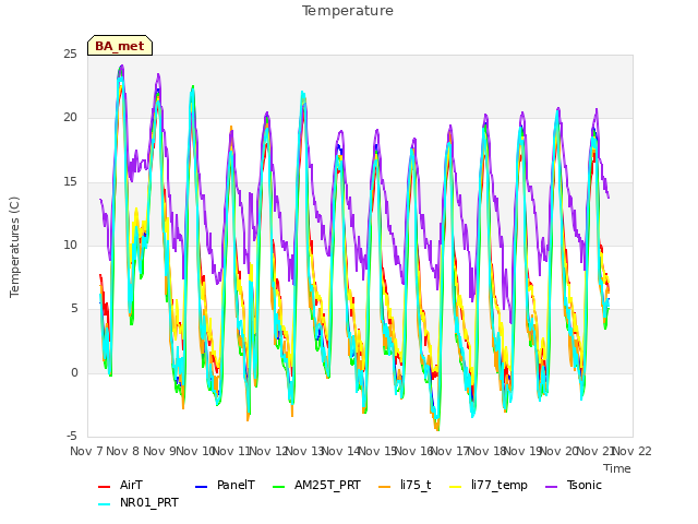 plot of Temperature