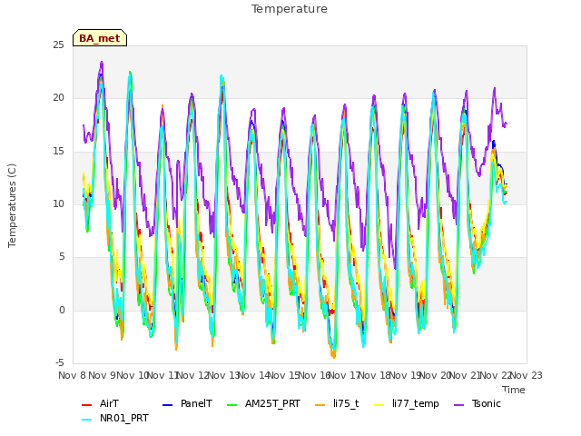 plot of Temperature