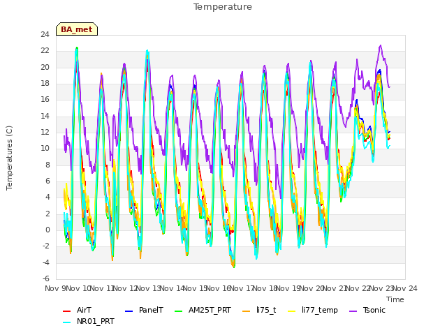 plot of Temperature