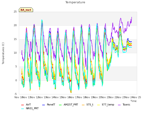 plot of Temperature