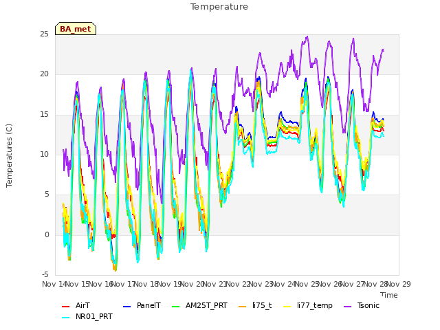 plot of Temperature